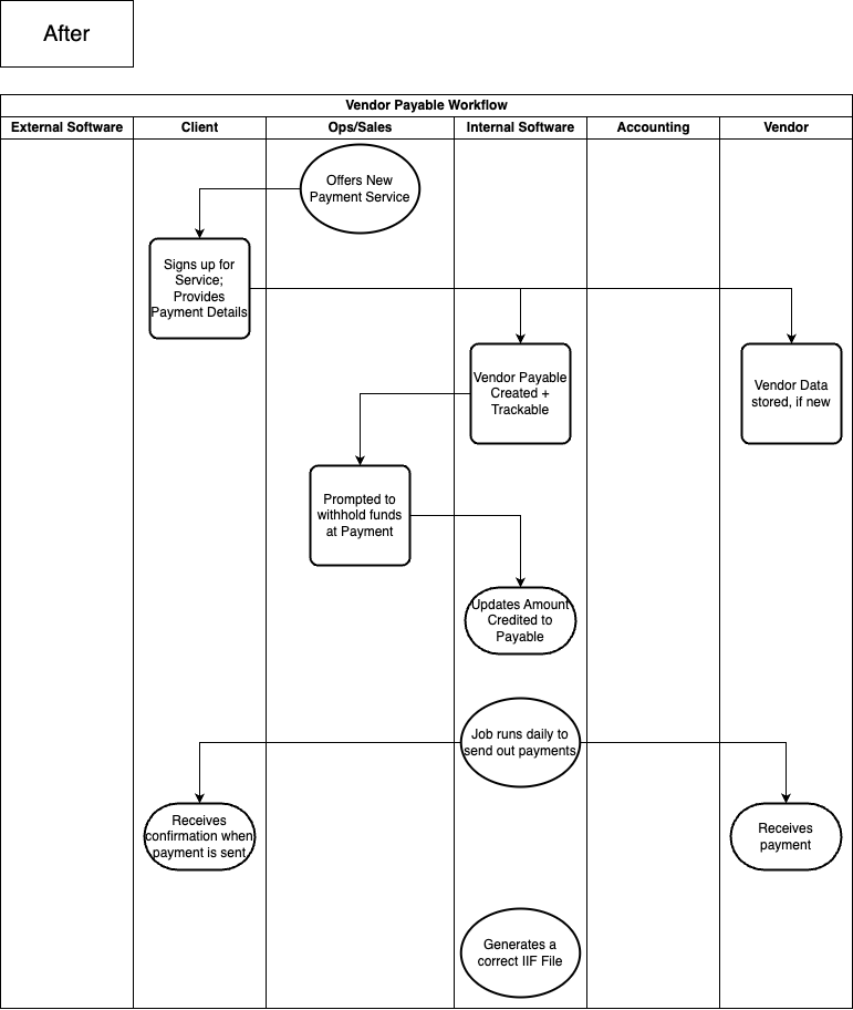 After Workflow Diagram